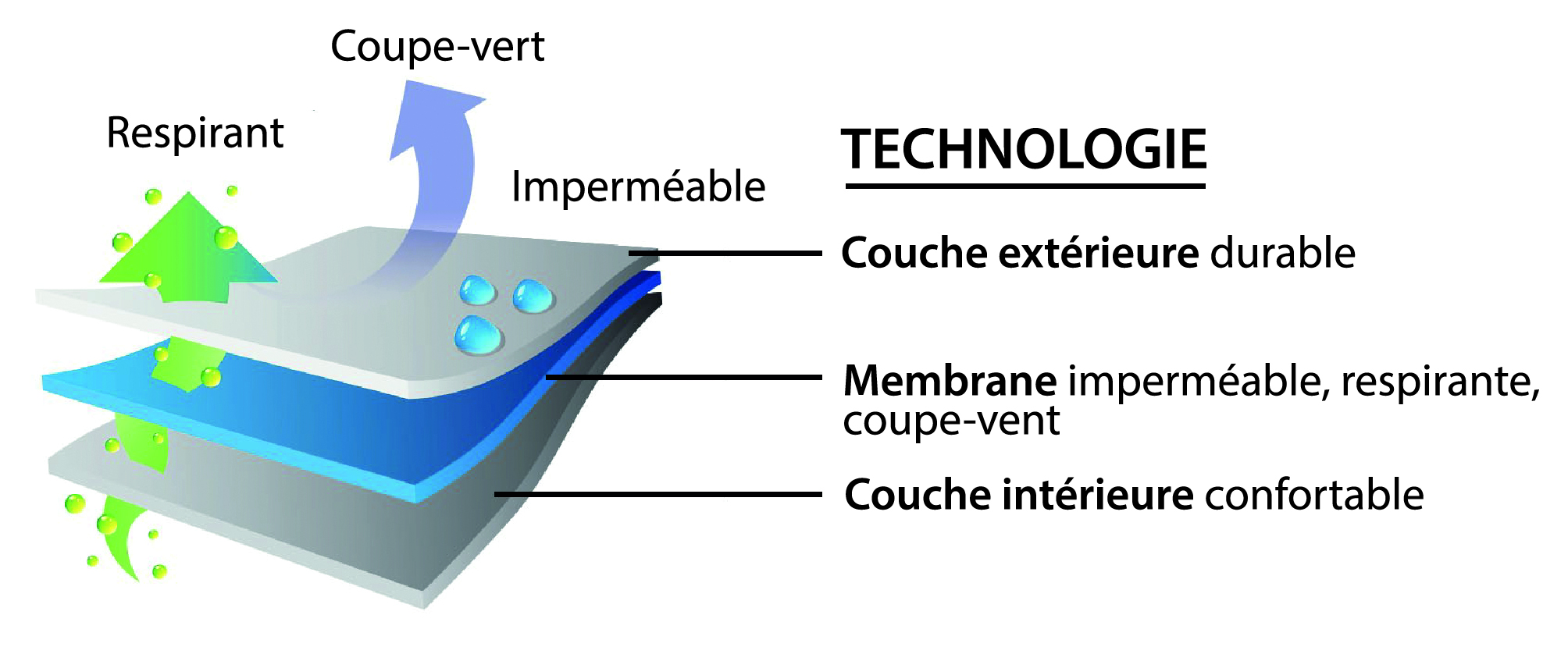 Technologie